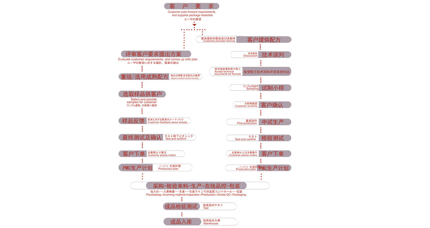 OEMODM Process